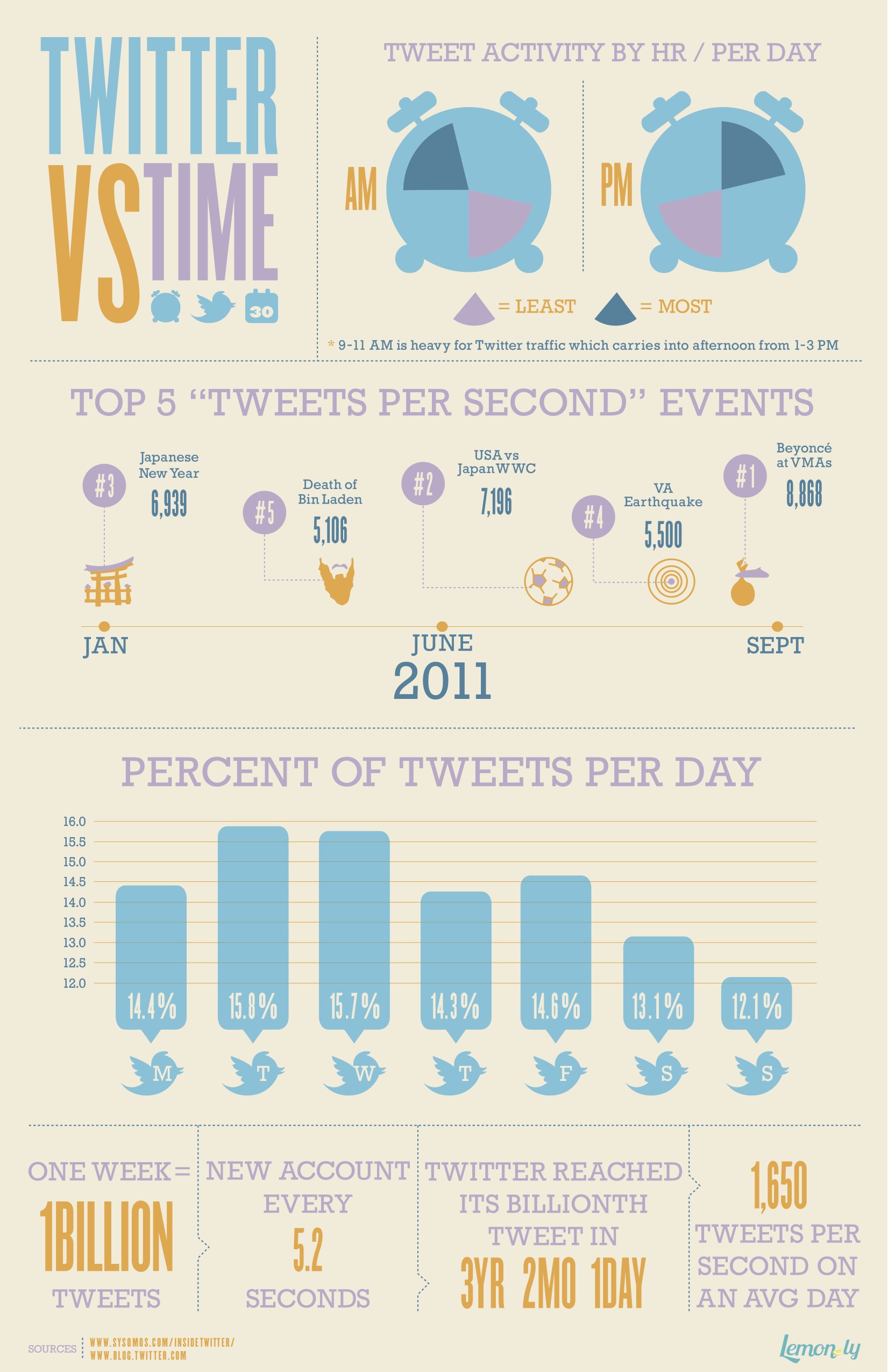 Twitter Vs. Time