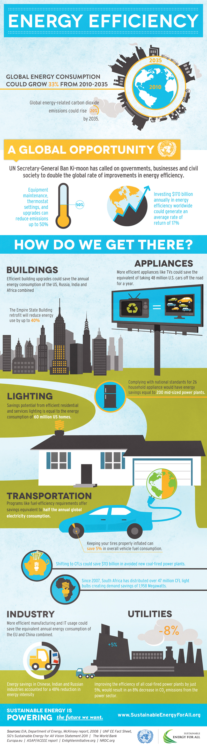 Sustainable Energy For All: Energy Efficiency