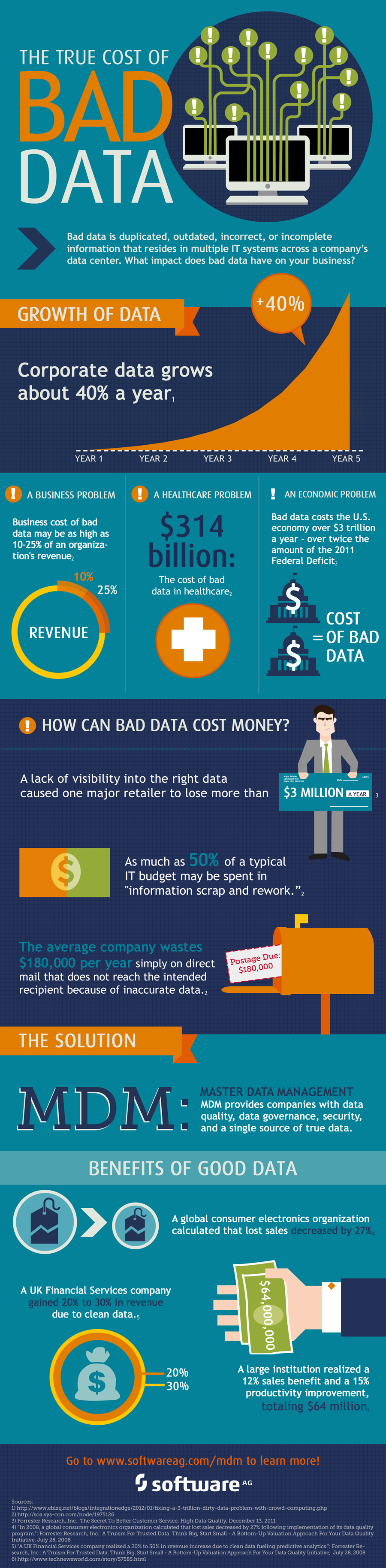 The True Cost Of Bad Data