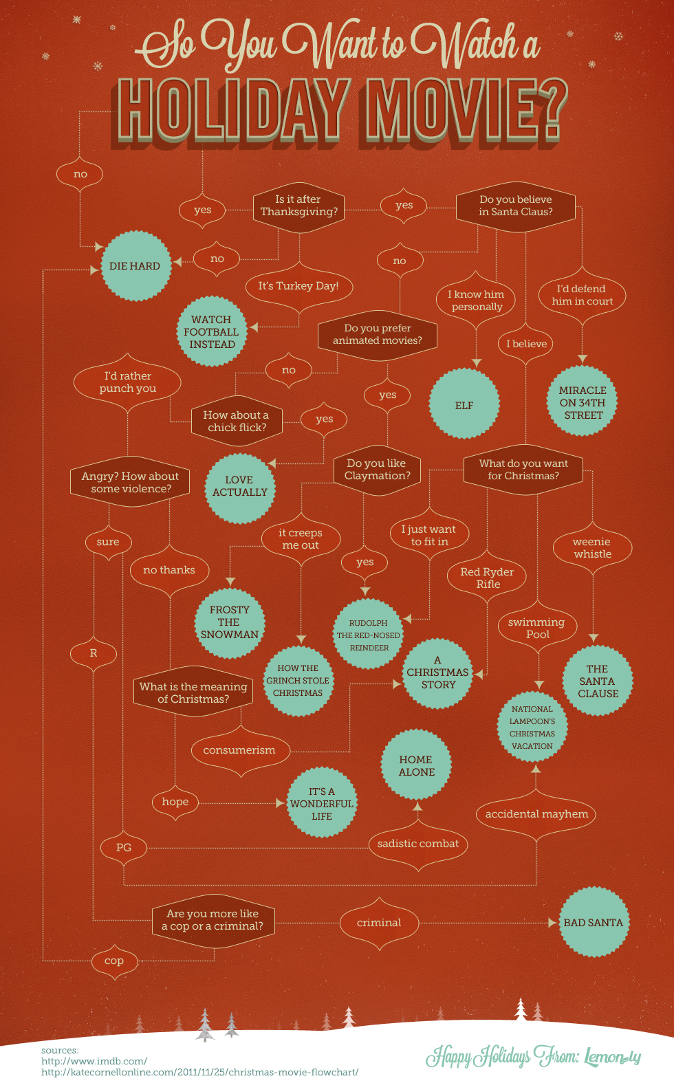 So You Want To Watch A Holiday Movie Flowchart