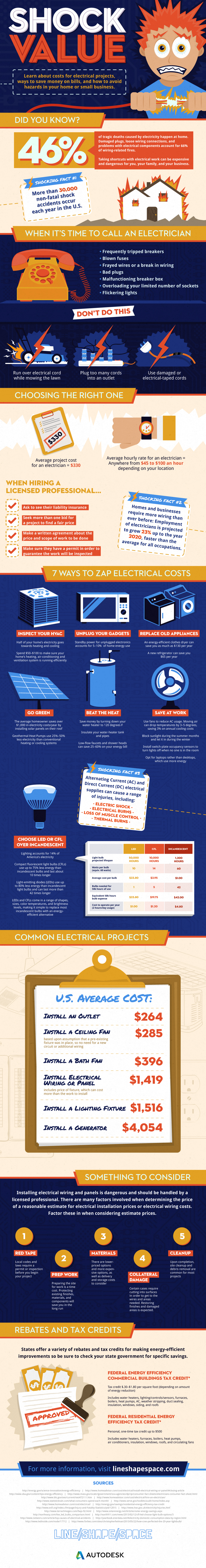 Shock Value: Electricity Costs, Savings And Hazards