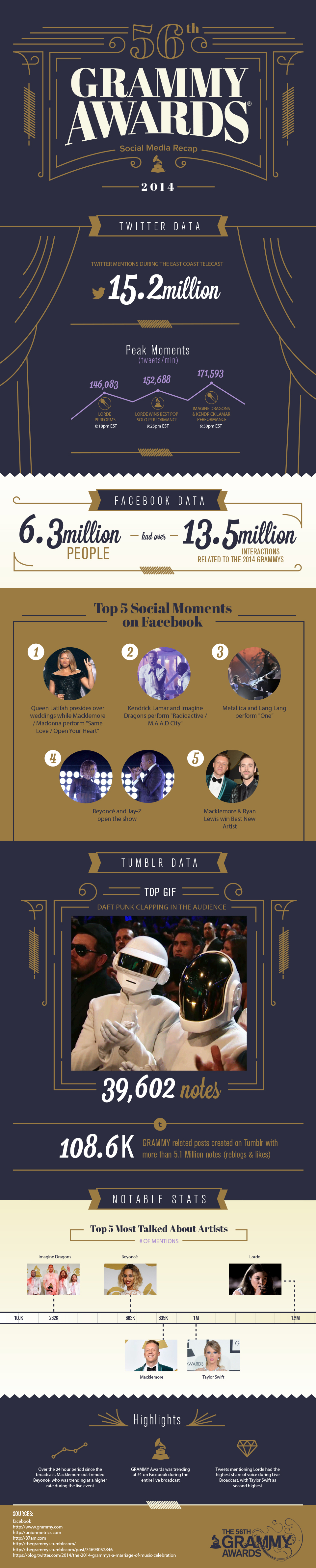 56th GRAMMY Awards Social Media Recap