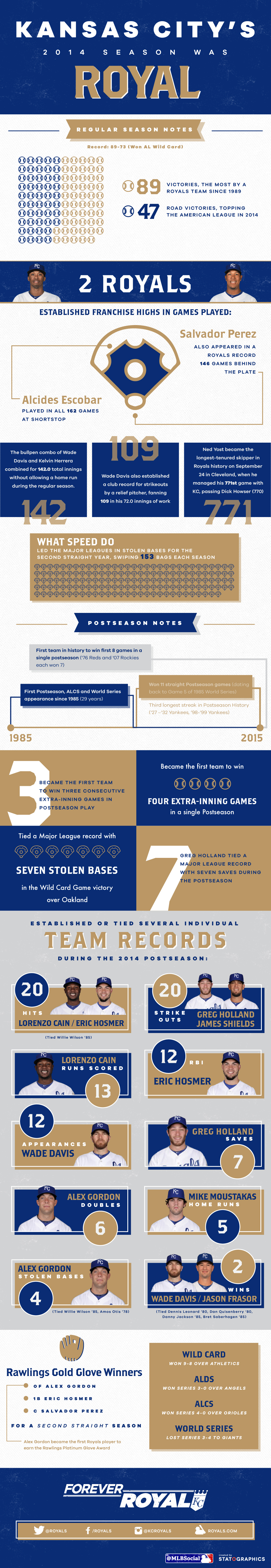 Kansas City Royals 2014 Season Recap