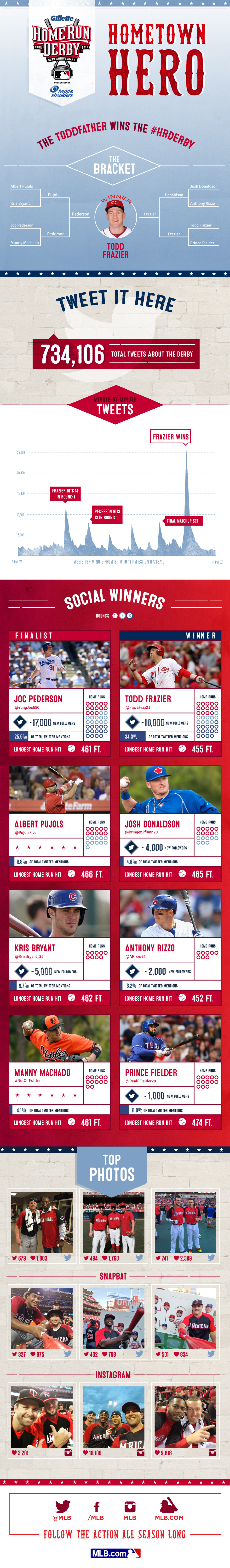 Hometown Hero: 2015 #HRDerby Social Media Stats