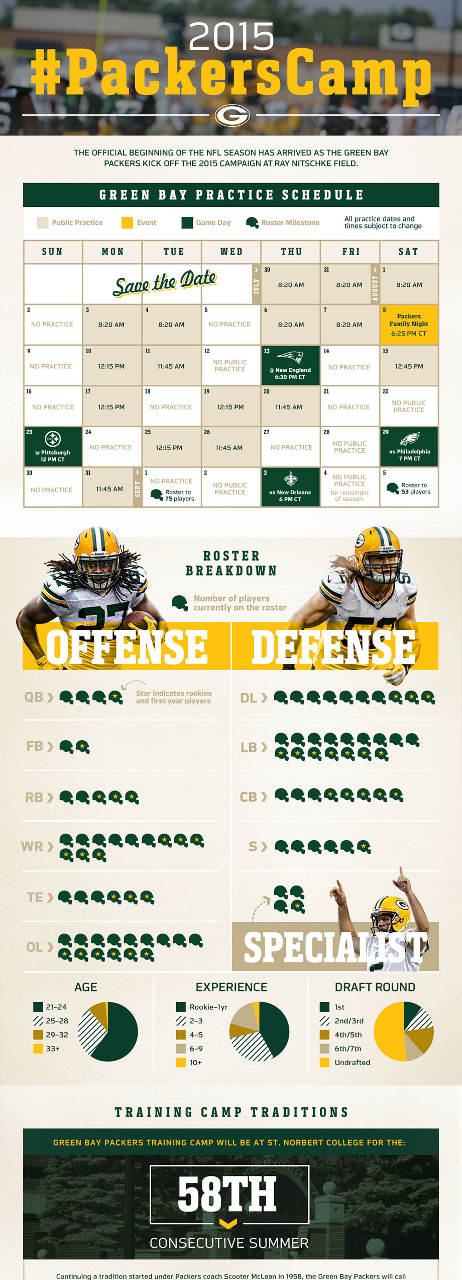 Green Bay Packers 2015 Training Camp Guide
