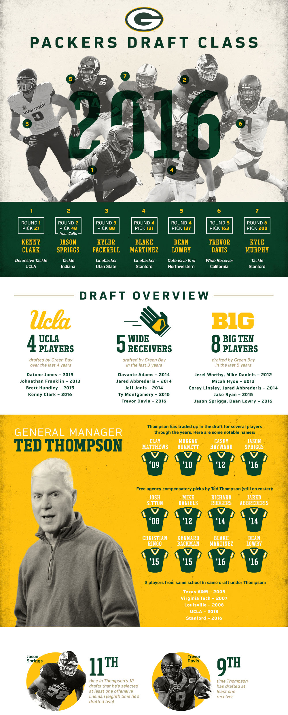 Packers Draft Class 2016