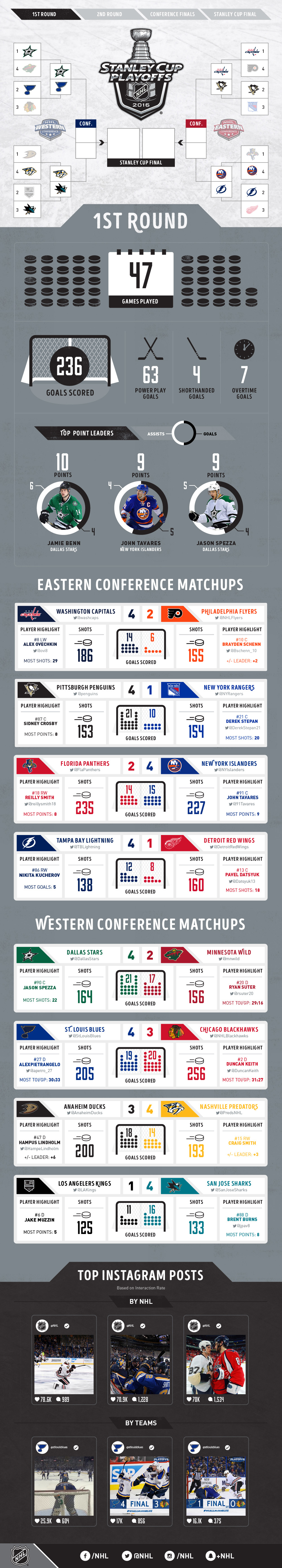 Stanley Cup Playoffs: Round 1 Recap