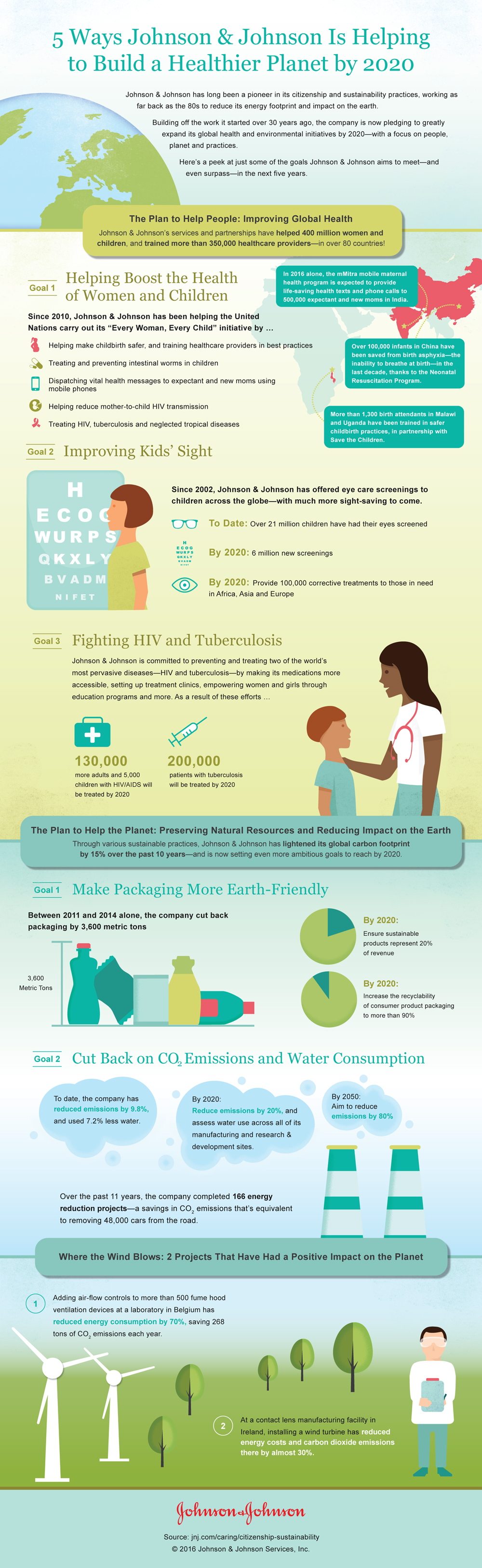 5 Ways Johnson & Johnson Is Helping To Build A Healthier Planet
