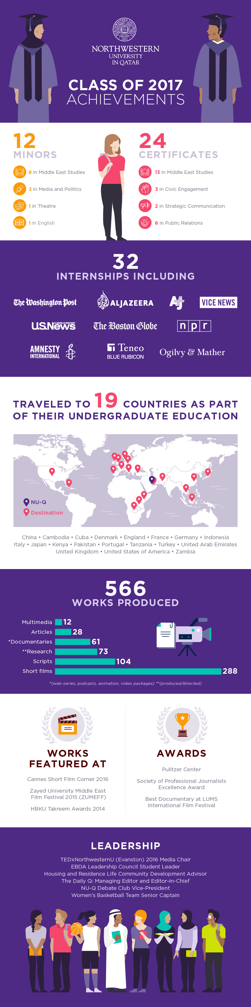 Class Of 2017 Achievements: Northwestern University In Qatar