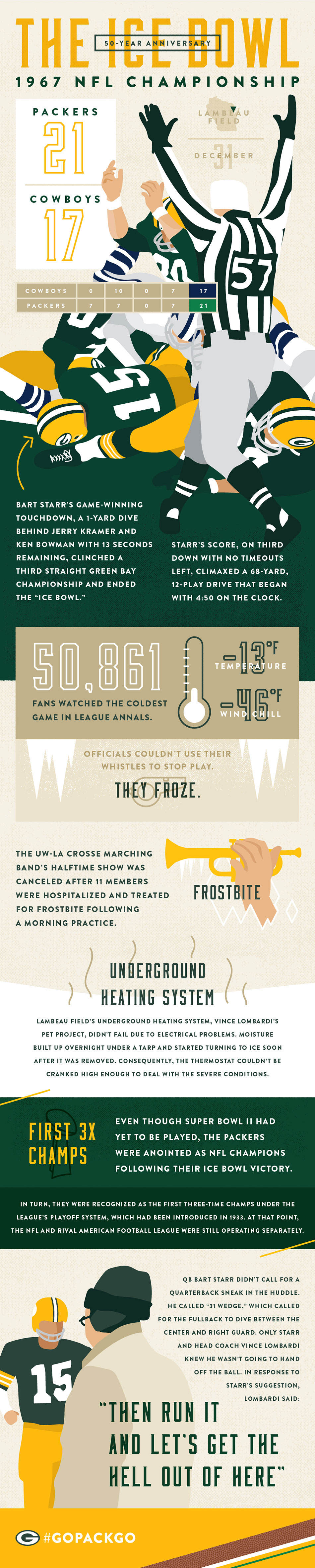 The Ice Bowl 50-Year Anniversary