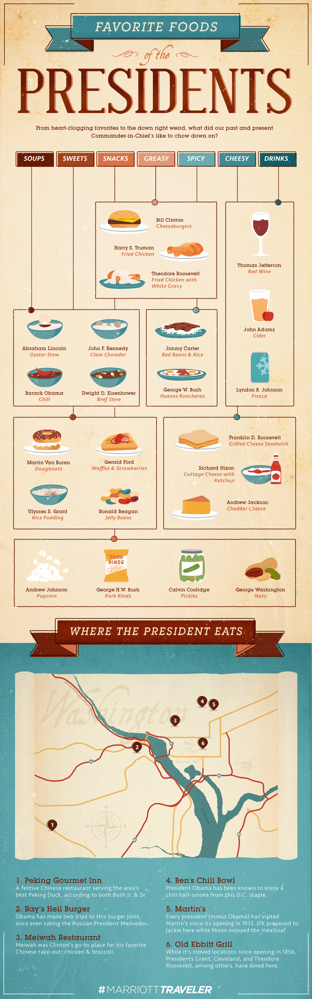 Favorite Foods of the Presidents