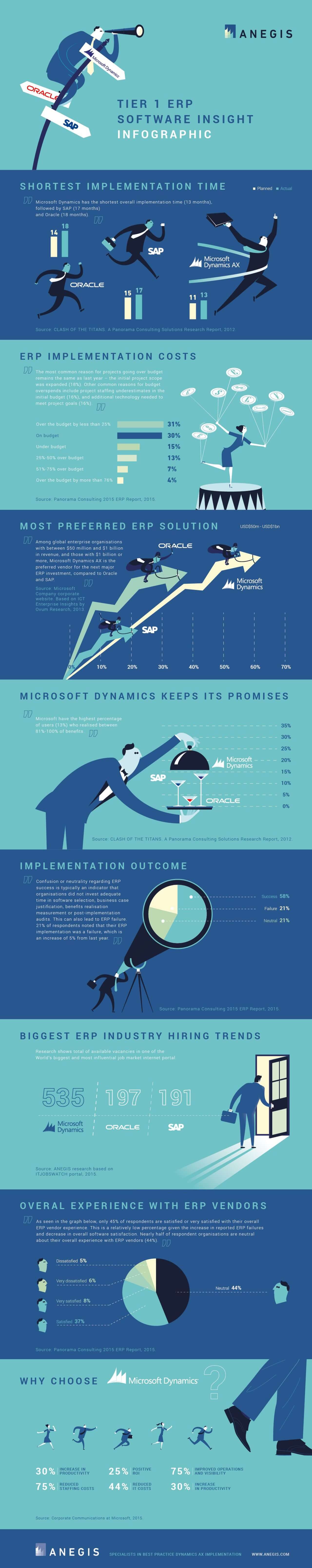 Best Infographics: Tier 1 ERP Software Insight