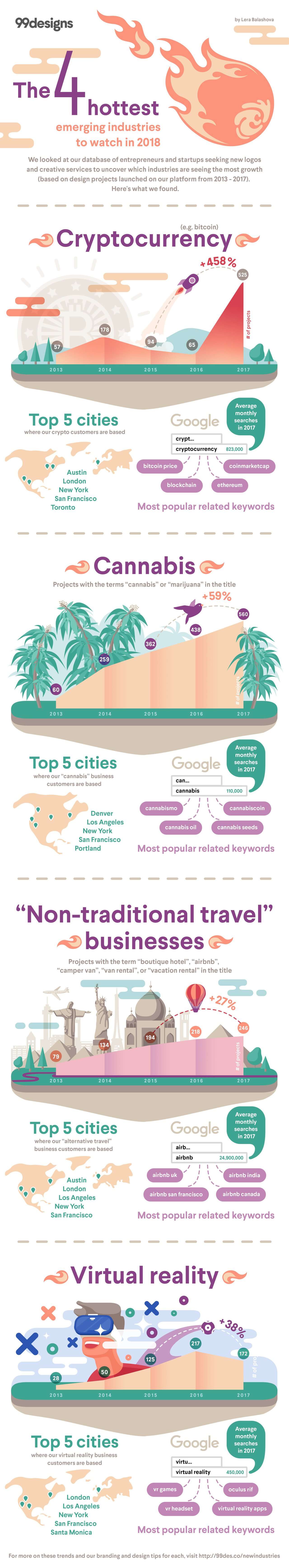 Best Infographics: The 4 Hottest Emerging Industries To Watch In 2018