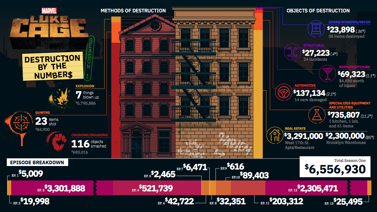 Luke Cage: Destruction by the Numbers
