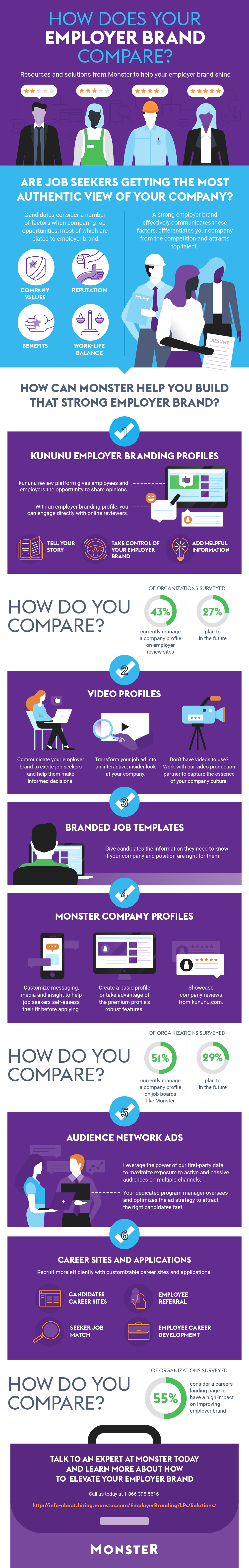 How Does Your Employer Brand Compare?