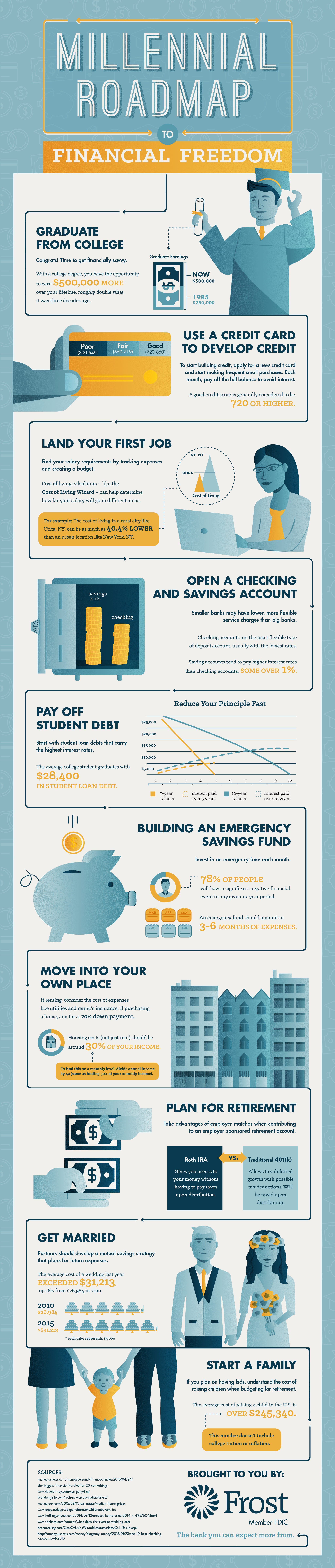 Millennial Roadmap to Financial Freedom